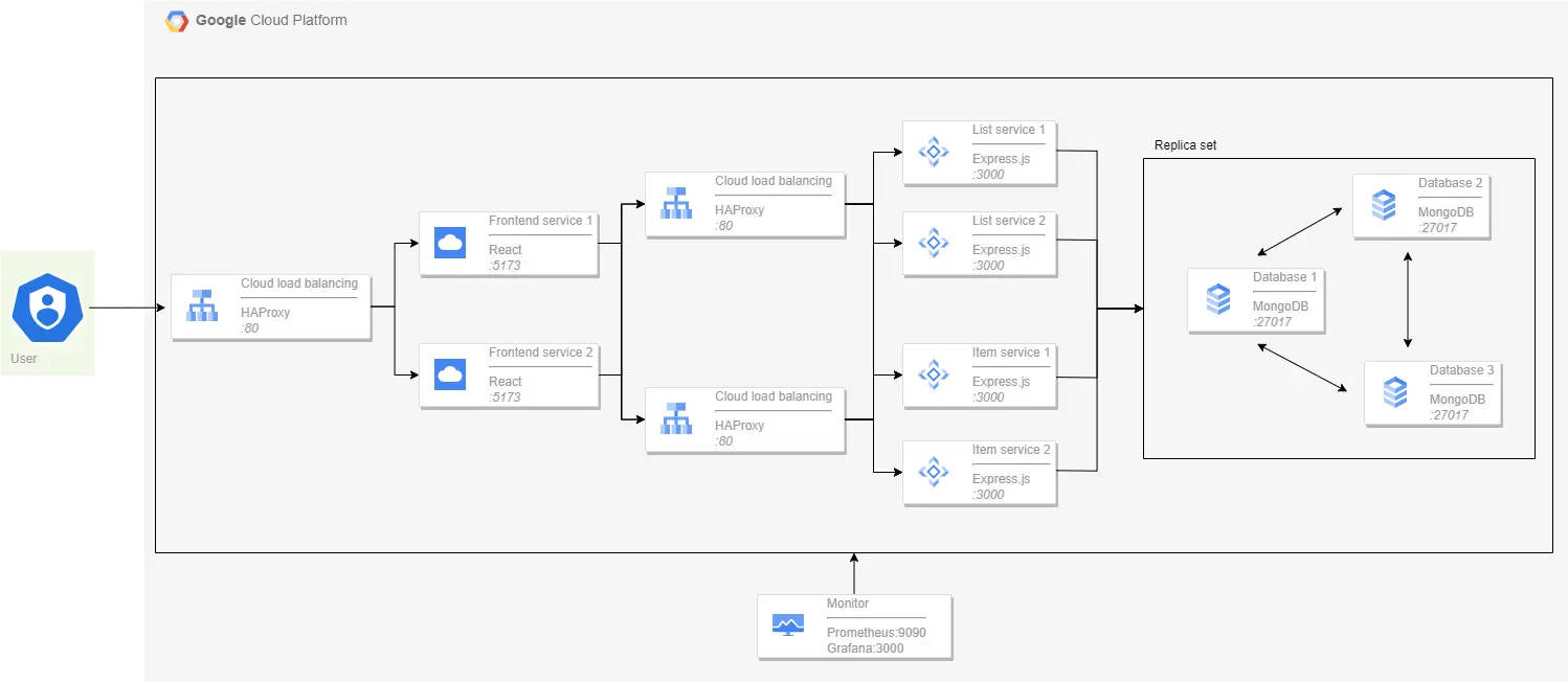 IaC To-Do List Application