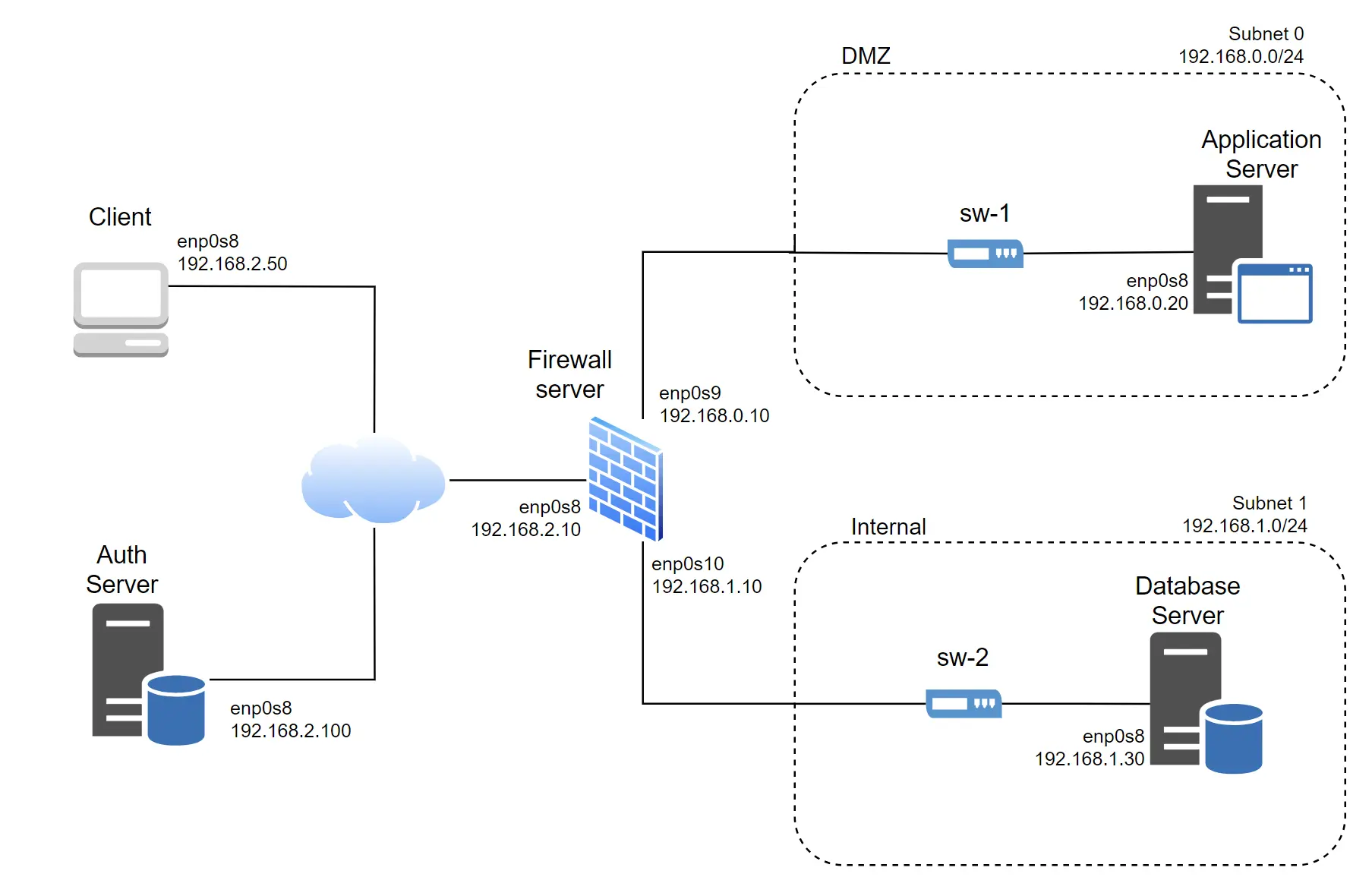 Secure Network for Health Records